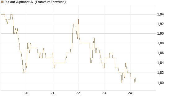 Put auf Alphabet A [BNP Paribas Emissions- und Handelsges.] Chart