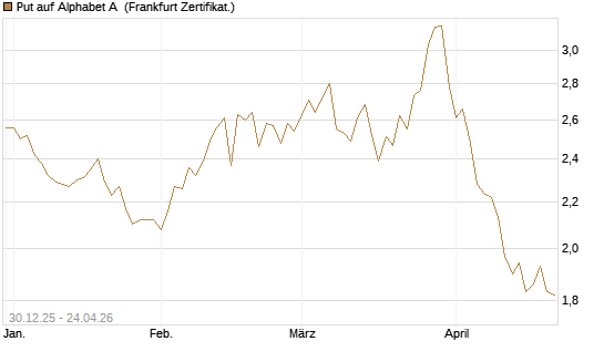 Put auf Alphabet A [BNP Paribas Emissions- und Handelsges.] Chart