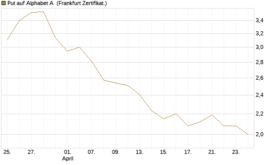 Put auf Alphabet A [BNP Paribas Emissions- und Handelsges.] Chart