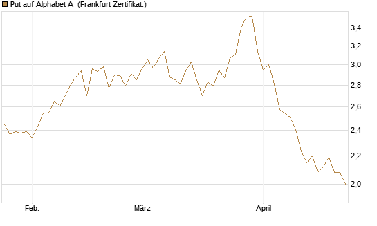 Put auf Alphabet A [BNP Paribas Emissions- und Handelsges.] Chart