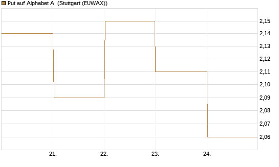 Put auf Alphabet A [BNP Paribas Emissions- und Handelsges.] Chart