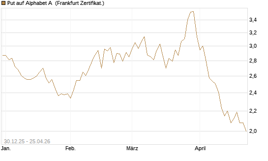 Put auf Alphabet A [BNP Paribas Emissions- und Handelsges.] Chart