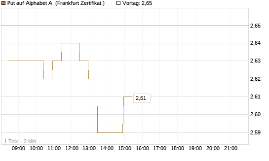 Put auf Alphabet A [BNP Paribas Emissions- und Handelsges.] Chart