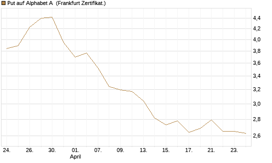 Put auf Alphabet A [BNP Paribas Emissions- und Handelsges.] Chart