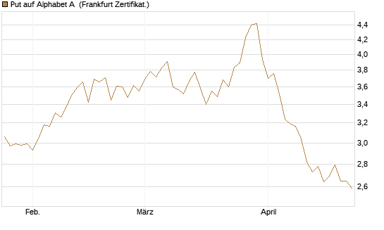 Put auf Alphabet A [BNP Paribas Emissions- und Handelsges.] Chart