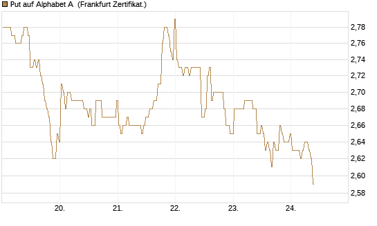 Put auf Alphabet A [BNP Paribas Emissions- und Handelsges.] Chart
