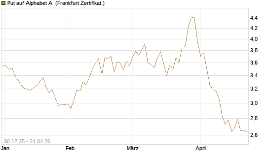 Put auf Alphabet A [BNP Paribas Emissions- und Handelsges.] Chart