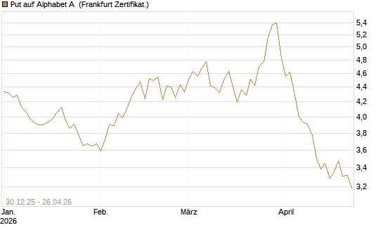 Put auf Alphabet A [BNP Paribas Emissions- und Handelsges.] Chart