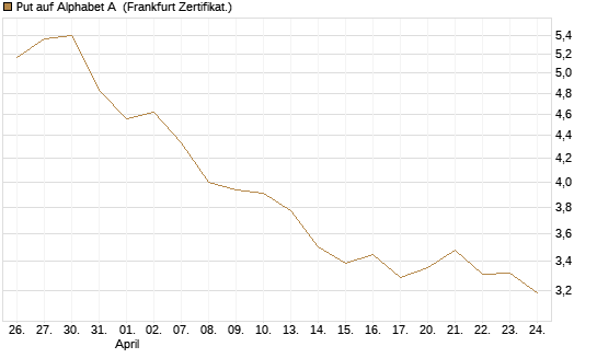Put auf Alphabet A [BNP Paribas Emissions- und Handelsges.] Chart