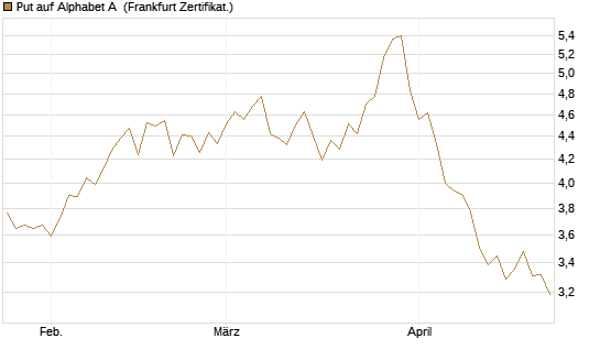 Put auf Alphabet A [BNP Paribas Emissions- und Handelsges.] Chart