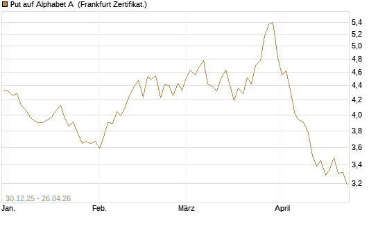 Put auf Alphabet A [BNP Paribas Emissions- und Handelsges.] Chart