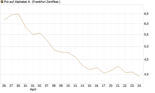 Put auf Alphabet A [BNP Paribas Emissions- und Handelsges.] Chart
