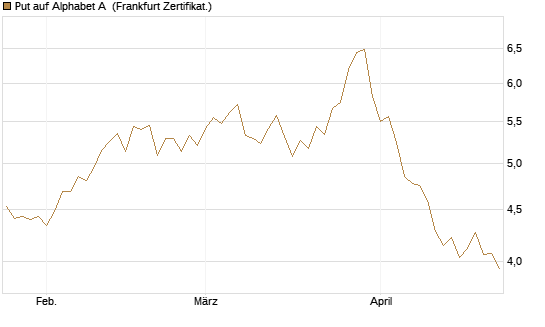 Put auf Alphabet A [BNP Paribas Emissions- und Handelsges.] Chart