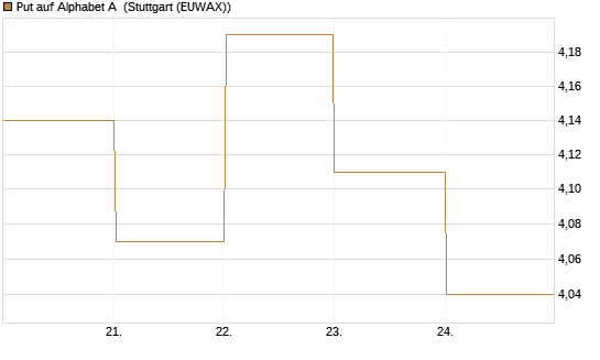 Put auf Alphabet A [BNP Paribas Emissions- und Handelsges.] Chart