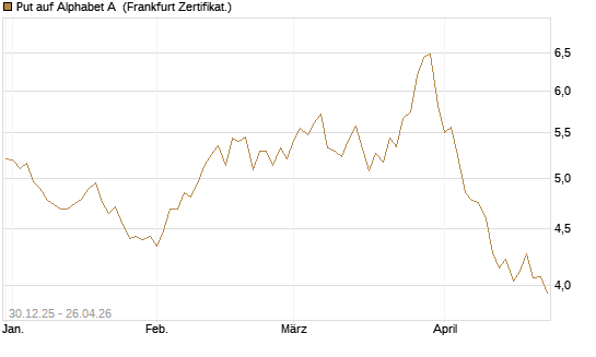 Put auf Alphabet A [BNP Paribas Emissions- und Handelsges.] Chart