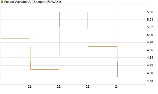 Put auf Alphabet A [BNP Paribas Emissions- und Handelsges.] Chart