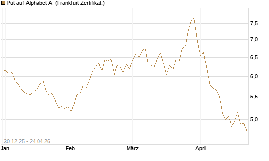 Put auf Alphabet A [BNP Paribas Emissions- und Handelsges.] Chart