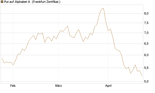 Put auf Alphabet A [BNP Paribas Emissions- und Handelsges.] Chart