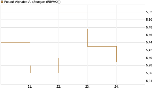 Put auf Alphabet A [BNP Paribas Emissions- und Handelsges.] Chart
