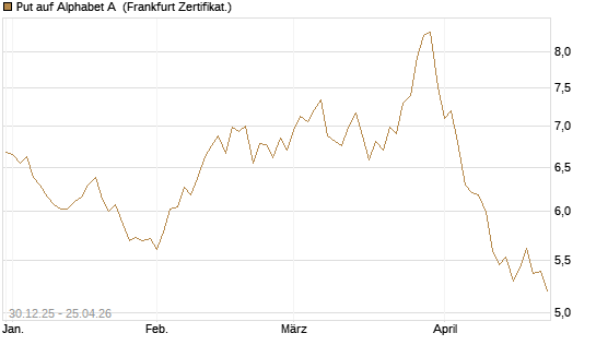 Put auf Alphabet A [BNP Paribas Emissions- und Handelsges.] Chart