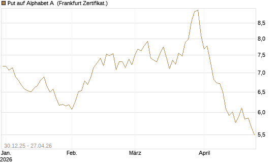 Put auf Alphabet A [BNP Paribas Emissions- und Handelsges.] Chart