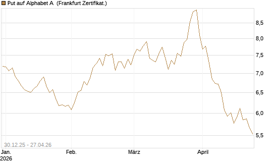 Put auf Alphabet A [BNP Paribas Emissions- und Handelsges.] Chart