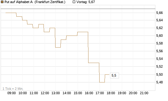 Put auf Alphabet A [BNP Paribas Emissions- und Handelsges.] Chart