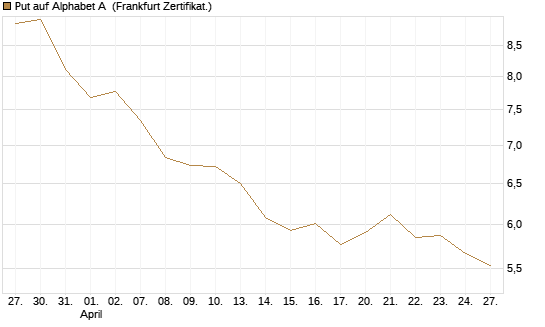 Put auf Alphabet A [BNP Paribas Emissions- und Handelsges.] Chart