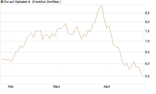 Put auf Alphabet A [BNP Paribas Emissions- und Handelsges.] Chart