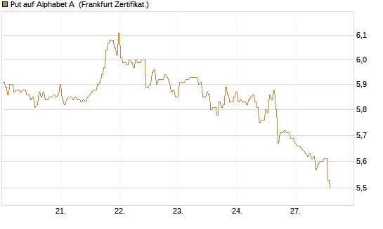 Put auf Alphabet A [BNP Paribas Emissions- und Handelsges.] Chart