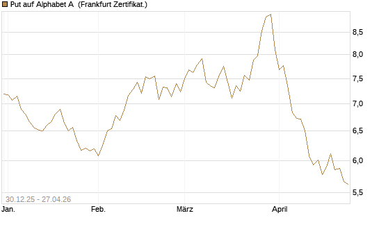 Put auf Alphabet A [BNP Paribas Emissions- und Handelsges.] Chart