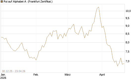 Put auf Alphabet A [BNP Paribas Emissions- und Handelsges.] Chart