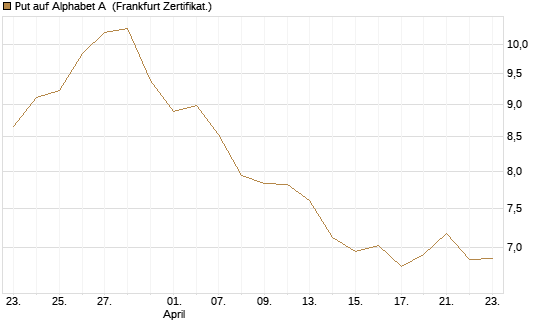 Put auf Alphabet A [BNP Paribas Emissions- und Handelsges.] Chart