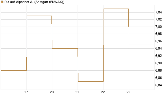 Put auf Alphabet A [BNP Paribas Emissions- und Handelsges.] Chart