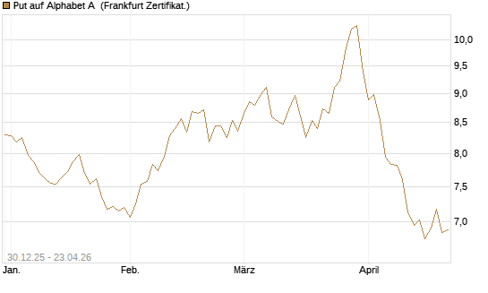 Put auf Alphabet A [BNP Paribas Emissions- und Handelsges.] Chart