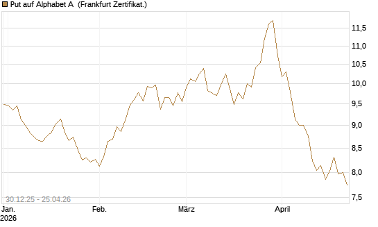 Put auf Alphabet A [BNP Paribas Emissions- und Handelsges.] Chart