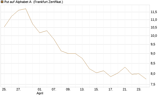 Put auf Alphabet A [BNP Paribas Emissions- und Handelsges.] Chart