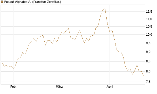 Put auf Alphabet A [BNP Paribas Emissions- und Handelsges.] Chart