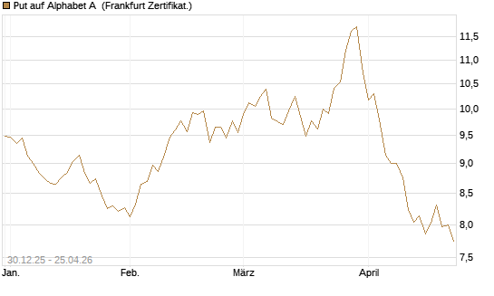 Put auf Alphabet A [BNP Paribas Emissions- und Handelsges.] Chart