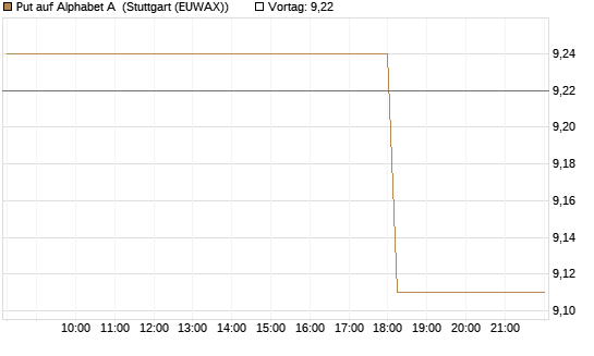 Put auf Alphabet A [BNP Paribas Emissions- und Handelsges.] Chart