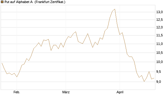 Put auf Alphabet A [BNP Paribas Emissions- und Handelsges.] Chart
