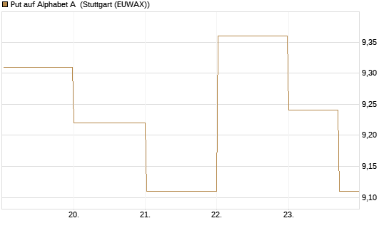 Put auf Alphabet A [BNP Paribas Emissions- und Handelsges.] Chart