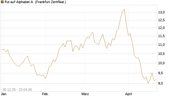 Put auf Alphabet A [BNP Paribas Emissions- und Handelsges.] Chart