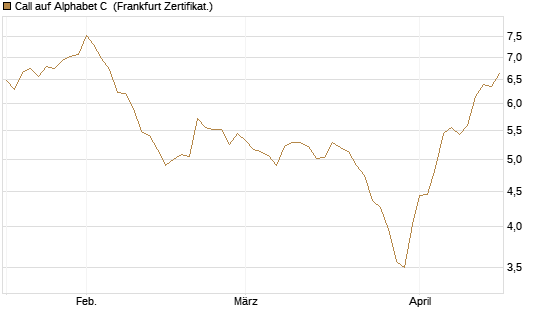 Call auf Alphabet C [BNP Paribas Emissions- und Handelsges.] Chart