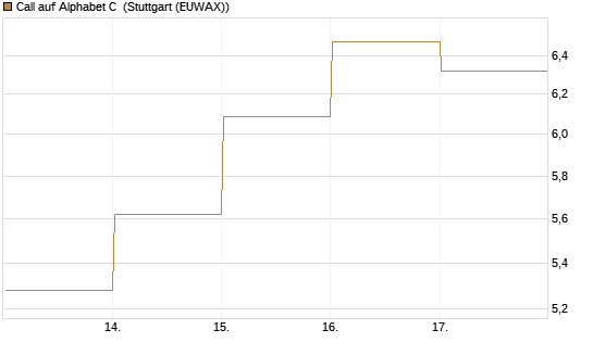 Call auf Alphabet C [BNP Paribas Emissions- und Handelsges.] Chart