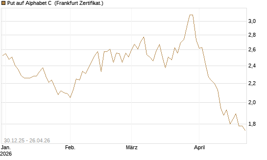 Put auf Alphabet C [BNP Paribas Emissions- und Handelsges.] Chart