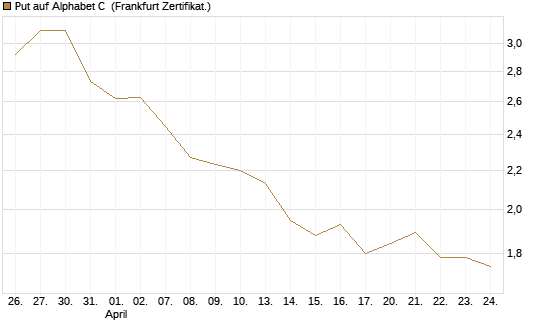 Put auf Alphabet C [BNP Paribas Emissions- und Handelsges.] Chart
