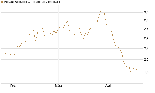 Put auf Alphabet C [BNP Paribas Emissions- und Handelsges.] Chart
