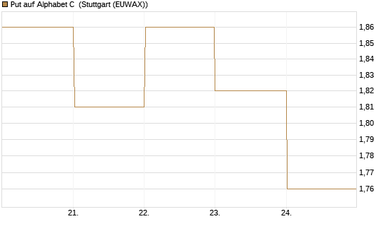 Put auf Alphabet C [BNP Paribas Emissions- und Handelsges.] Chart