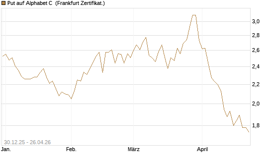 Put auf Alphabet C [BNP Paribas Emissions- und Handelsges.] Chart